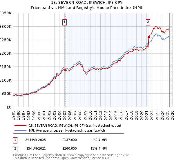 18, SEVERN ROAD, IPSWICH, IP3 0PY: Price paid vs HM Land Registry's House Price Index