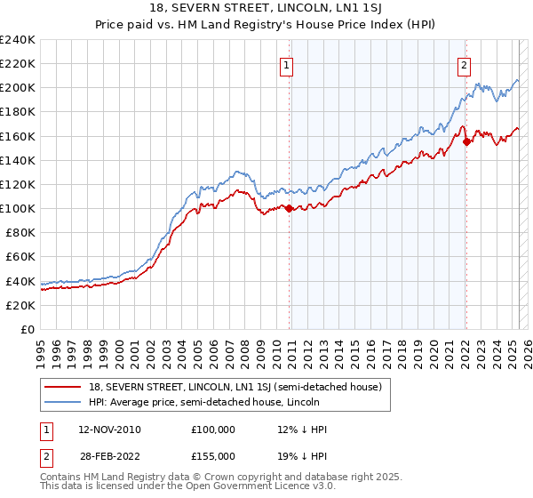 18, SEVERN STREET, LINCOLN, LN1 1SJ: Price paid vs HM Land Registry's House Price Index