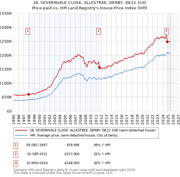 18, SEVERNVALE CLOSE, ALLESTREE, DERBY, DE22 2UD: Price paid vs HM Land Registry's House Price Index