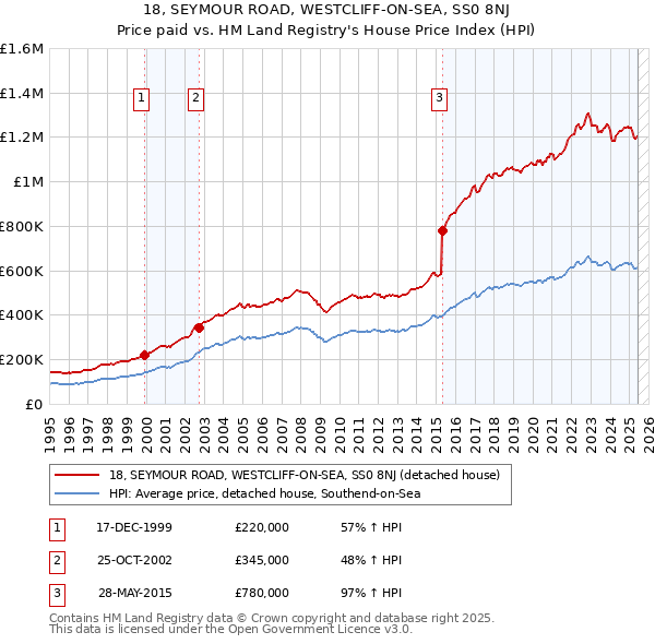 18, SEYMOUR ROAD, WESTCLIFF-ON-SEA, SS0 8NJ: Price paid vs HM Land Registry's House Price Index