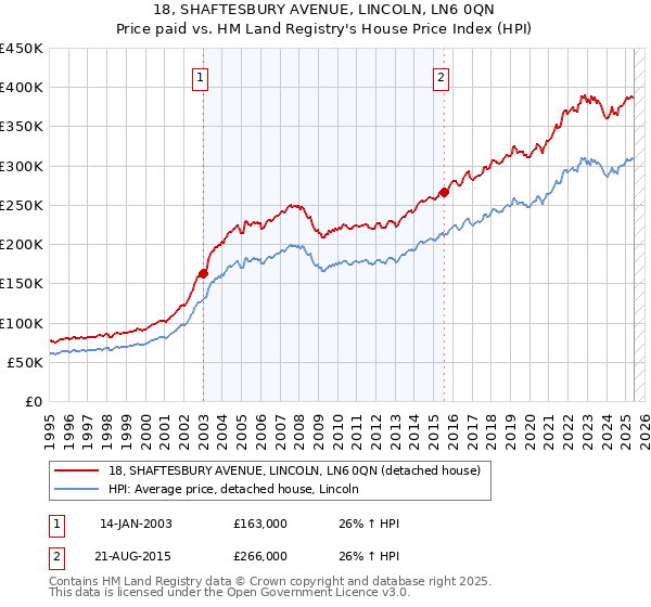 18, SHAFTESBURY AVENUE, LINCOLN, LN6 0QN: Price paid vs HM Land Registry's House Price Index
