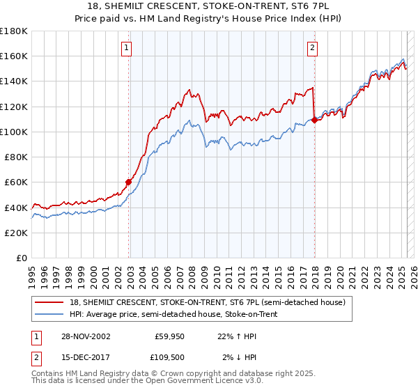 18, SHEMILT CRESCENT, STOKE-ON-TRENT, ST6 7PL: Price paid vs HM Land Registry's House Price Index