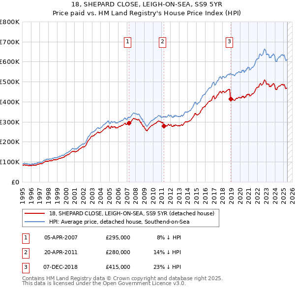 18, SHEPARD CLOSE, LEIGH-ON-SEA, SS9 5YR: Price paid vs HM Land Registry's House Price Index