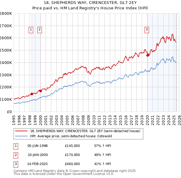 18, SHEPHERDS WAY, CIRENCESTER, GL7 2EY: Price paid vs HM Land Registry's House Price Index