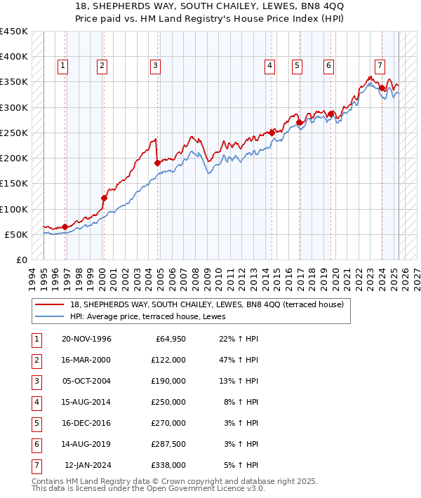 18, SHEPHERDS WAY, SOUTH CHAILEY, LEWES, BN8 4QQ: Price paid vs HM Land Registry's House Price Index