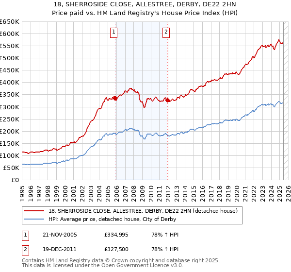 18, SHERROSIDE CLOSE, ALLESTREE, DERBY, DE22 2HN: Price paid vs HM Land Registry's House Price Index