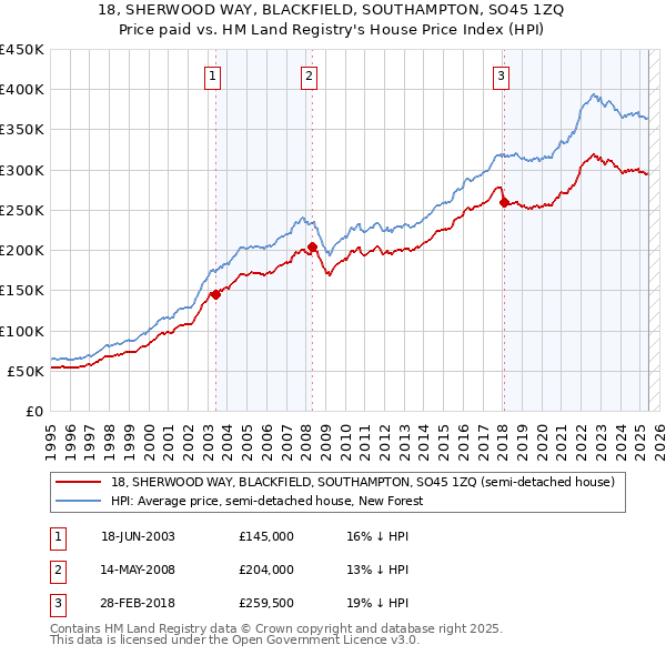 18, SHERWOOD WAY, BLACKFIELD, SOUTHAMPTON, SO45 1ZQ: Price paid vs HM Land Registry's House Price Index