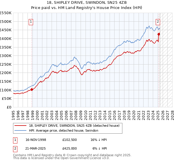 18, SHIPLEY DRIVE, SWINDON, SN25 4ZB: Price paid vs HM Land Registry's House Price Index