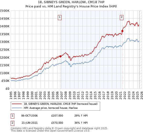 18, SIBNEYS GREEN, HARLOW, CM18 7HP: Price paid vs HM Land Registry's House Price Index