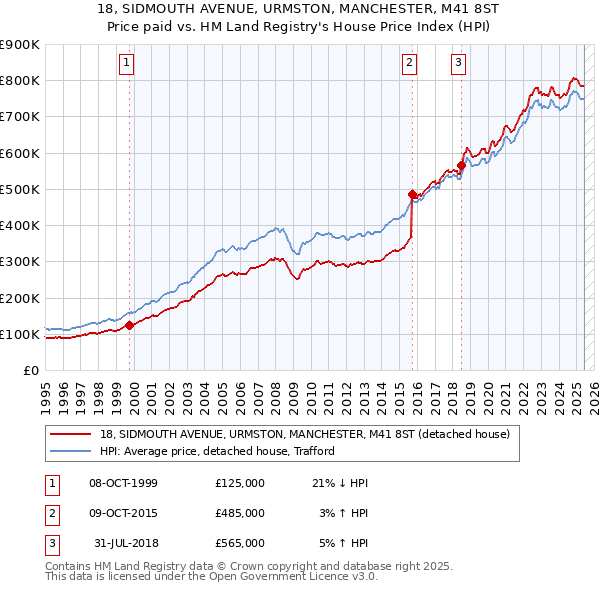 18, SIDMOUTH AVENUE, URMSTON, MANCHESTER, M41 8ST: Price paid vs HM Land Registry's House Price Index
