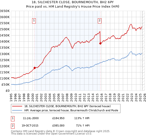 18, SILCHESTER CLOSE, BOURNEMOUTH, BH2 6PY: Price paid vs HM Land Registry's House Price Index