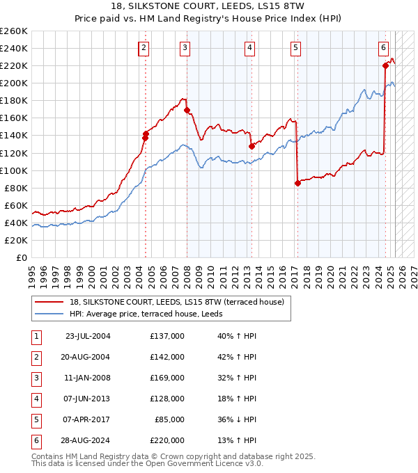 18, SILKSTONE COURT, LEEDS, LS15 8TW: Price paid vs HM Land Registry's House Price Index