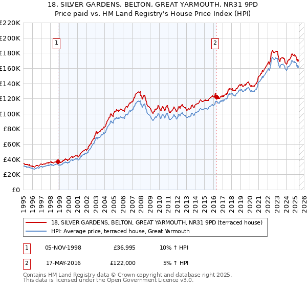 18, SILVER GARDENS, BELTON, GREAT YARMOUTH, NR31 9PD: Price paid vs HM Land Registry's House Price Index