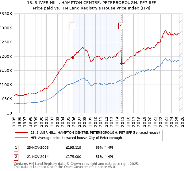 18, SILVER HILL, HAMPTON CENTRE, PETERBOROUGH, PE7 8FF: Price paid vs HM Land Registry's House Price Index