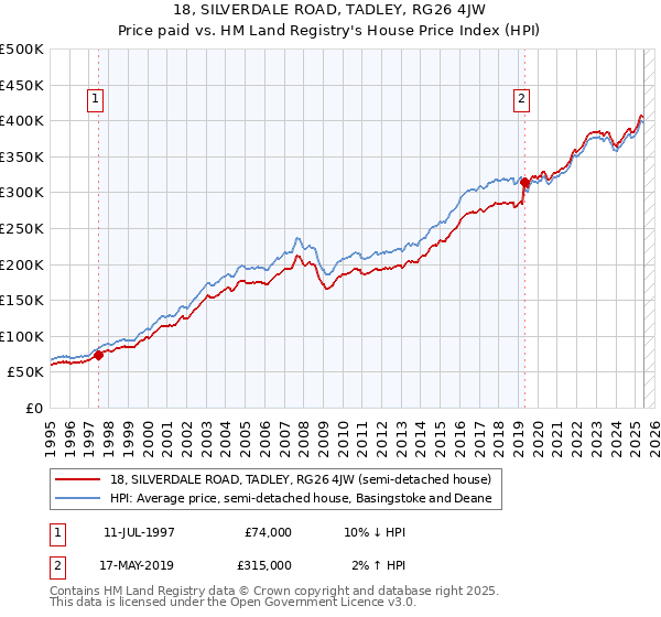 18, SILVERDALE ROAD, TADLEY, RG26 4JW: Price paid vs HM Land Registry's House Price Index