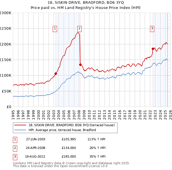 18, SISKIN DRIVE, BRADFORD, BD6 3YQ: Price paid vs HM Land Registry's House Price Index