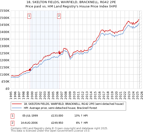 18, SKELTON FIELDS, WARFIELD, BRACKNELL, RG42 2PE: Price paid vs HM Land Registry's House Price Index