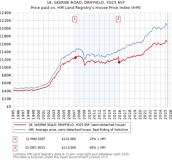 18, SKERNE ROAD, DRIFFIELD, YO25 6SF: Price paid vs HM Land Registry's House Price Index