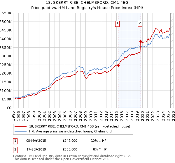 18, SKERRY RISE, CHELMSFORD, CM1 4EG: Price paid vs HM Land Registry's House Price Index