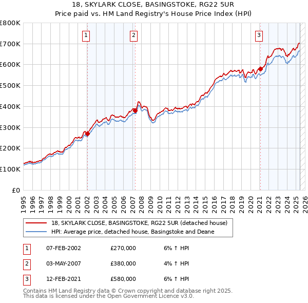 18, SKYLARK CLOSE, BASINGSTOKE, RG22 5UR: Price paid vs HM Land Registry's House Price Index