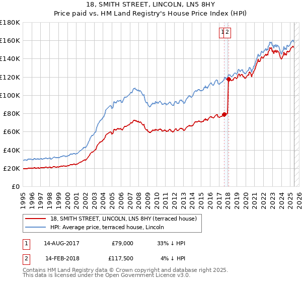 18, SMITH STREET, LINCOLN, LN5 8HY: Price paid vs HM Land Registry's House Price Index
