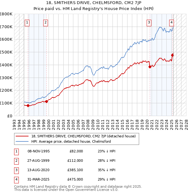 18, SMITHERS DRIVE, CHELMSFORD, CM2 7JP: Price paid vs HM Land Registry's House Price Index