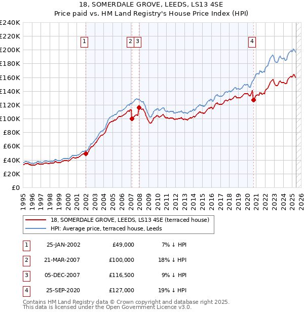 18, SOMERDALE GROVE, LEEDS, LS13 4SE: Price paid vs HM Land Registry's House Price Index
