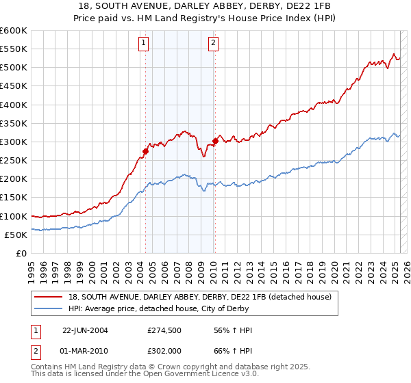 18, SOUTH AVENUE, DARLEY ABBEY, DERBY, DE22 1FB: Price paid vs HM Land Registry's House Price Index