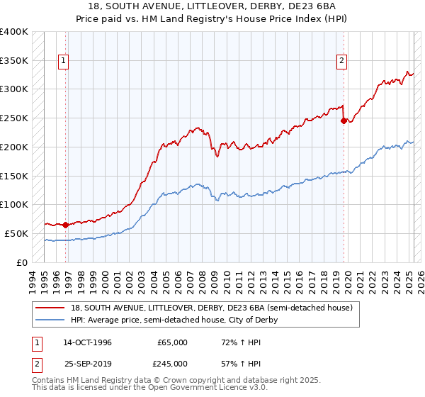 18, SOUTH AVENUE, LITTLEOVER, DERBY, DE23 6BA: Price paid vs HM Land Registry's House Price Index
