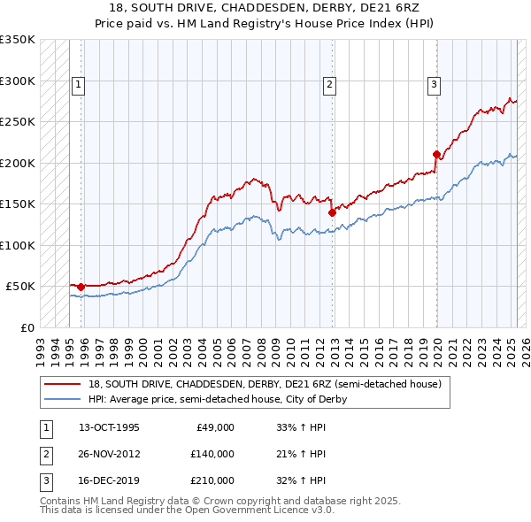 18, SOUTH DRIVE, CHADDESDEN, DERBY, DE21 6RZ: Price paid vs HM Land Registry's House Price Index