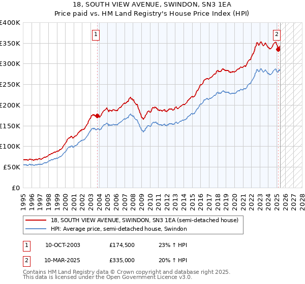 18, SOUTH VIEW AVENUE, SWINDON, SN3 1EA: Price paid vs HM Land Registry's House Price Index