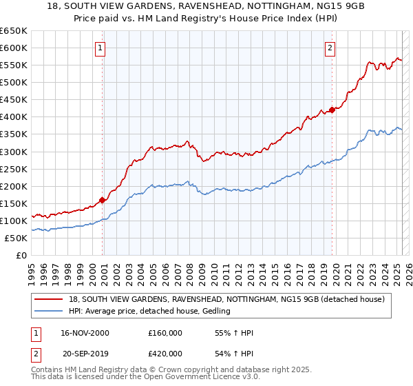 18, SOUTH VIEW GARDENS, RAVENSHEAD, NOTTINGHAM, NG15 9GB: Price paid vs HM Land Registry's House Price Index