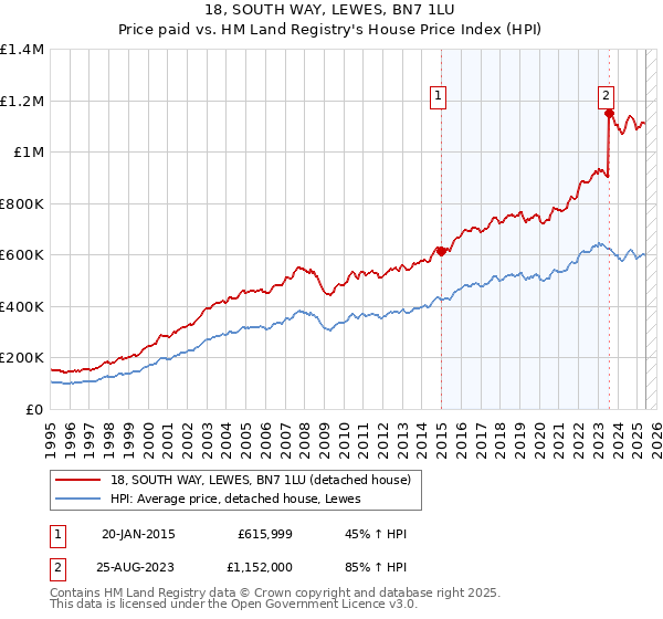 18, SOUTH WAY, LEWES, BN7 1LU: Price paid vs HM Land Registry's House Price Index