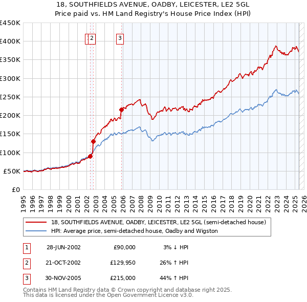 18, SOUTHFIELDS AVENUE, OADBY, LEICESTER, LE2 5GL: Price paid vs HM Land Registry's House Price Index