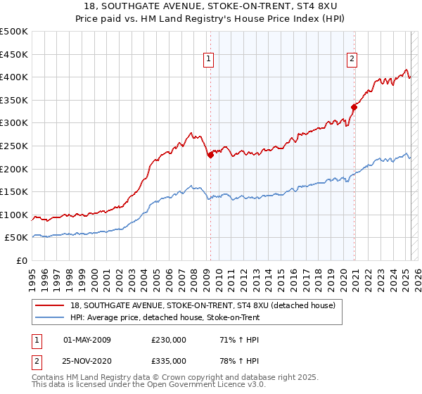 18, SOUTHGATE AVENUE, STOKE-ON-TRENT, ST4 8XU: Price paid vs HM Land Registry's House Price Index