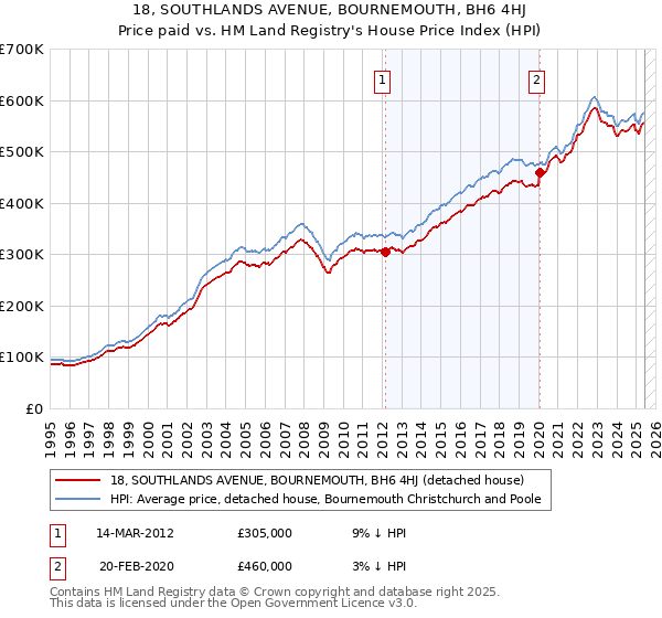 18, SOUTHLANDS AVENUE, BOURNEMOUTH, BH6 4HJ: Price paid vs HM Land Registry's House Price Index