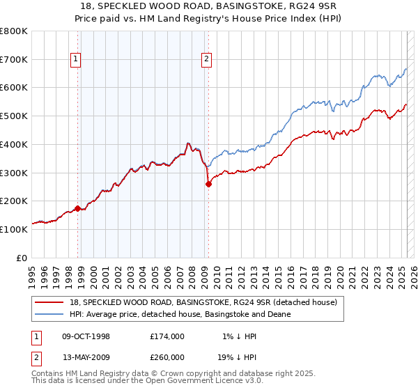 18, SPECKLED WOOD ROAD, BASINGSTOKE, RG24 9SR: Price paid vs HM Land Registry's House Price Index