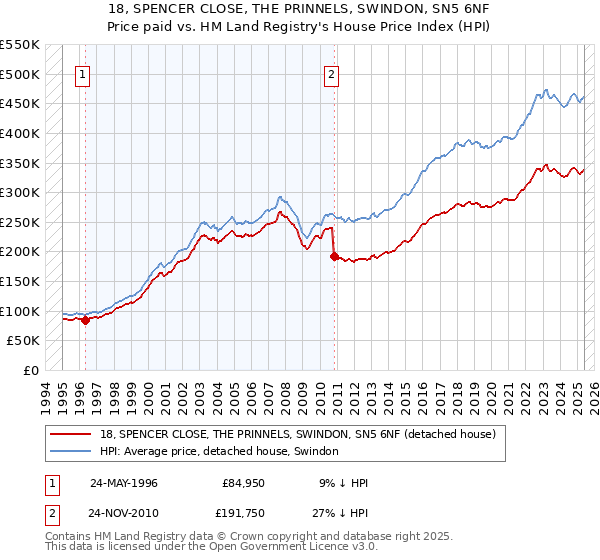 18, SPENCER CLOSE, THE PRINNELS, SWINDON, SN5 6NF: Price paid vs HM Land Registry's House Price Index