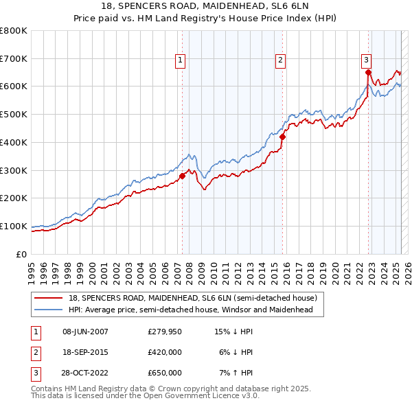 18, SPENCERS ROAD, MAIDENHEAD, SL6 6LN: Price paid vs HM Land Registry's House Price Index