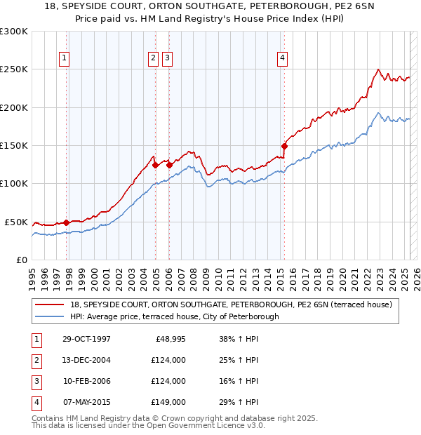 18, SPEYSIDE COURT, ORTON SOUTHGATE, PETERBOROUGH, PE2 6SN: Price paid vs HM Land Registry's House Price Index