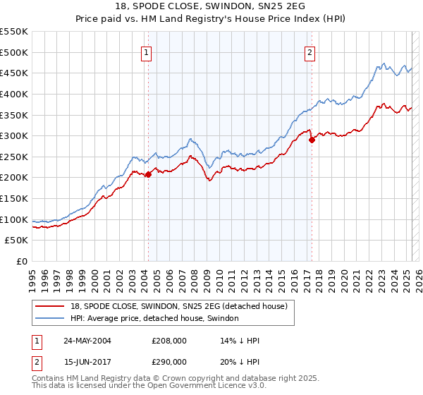 18, SPODE CLOSE, SWINDON, SN25 2EG: Price paid vs HM Land Registry's House Price Index