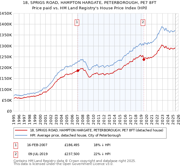 18, SPRIGS ROAD, HAMPTON HARGATE, PETERBOROUGH, PE7 8FT: Price paid vs HM Land Registry's House Price Index