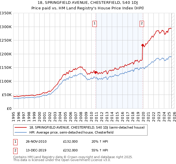 18, SPRINGFIELD AVENUE, CHESTERFIELD, S40 1DJ: Price paid vs HM Land Registry's House Price Index