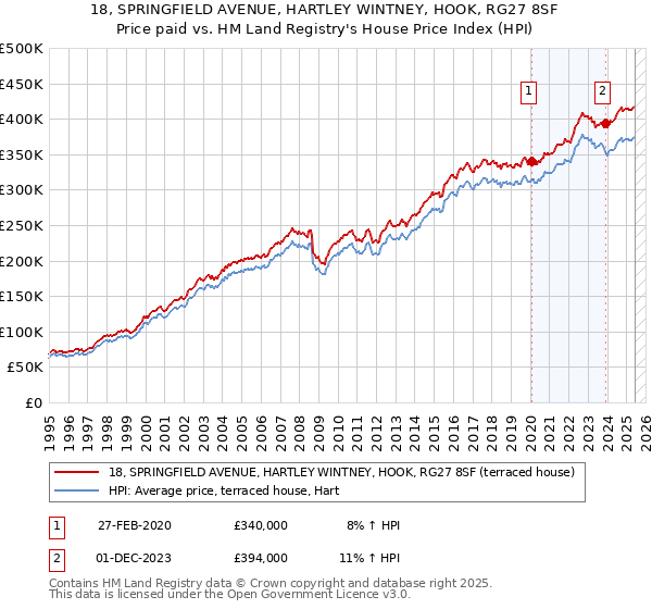 18, SPRINGFIELD AVENUE, HARTLEY WINTNEY, HOOK, RG27 8SF: Price paid vs HM Land Registry's House Price Index