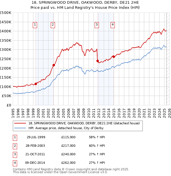 18, SPRINGWOOD DRIVE, OAKWOOD, DERBY, DE21 2HE: Price paid vs HM Land Registry's House Price Index