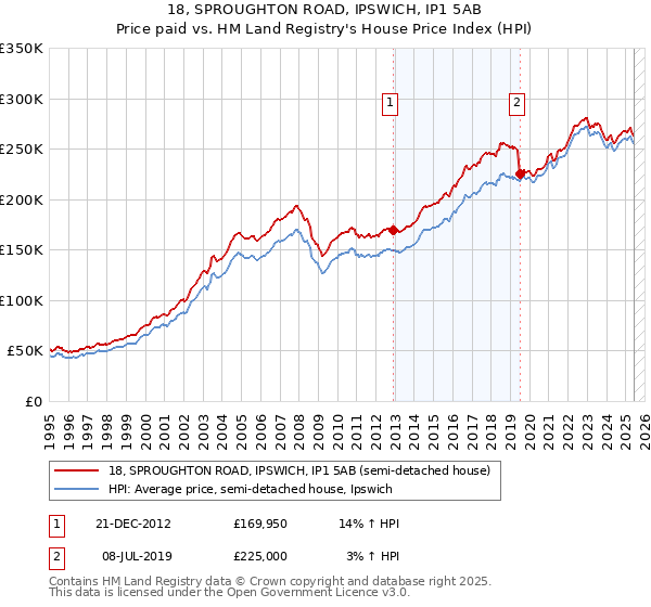 18, SPROUGHTON ROAD, IPSWICH, IP1 5AB: Price paid vs HM Land Registry's House Price Index