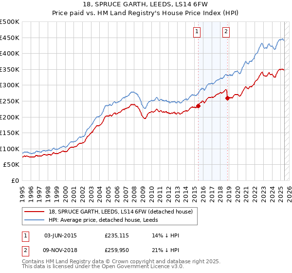 18, SPRUCE GARTH, LEEDS, LS14 6FW: Price paid vs HM Land Registry's House Price Index