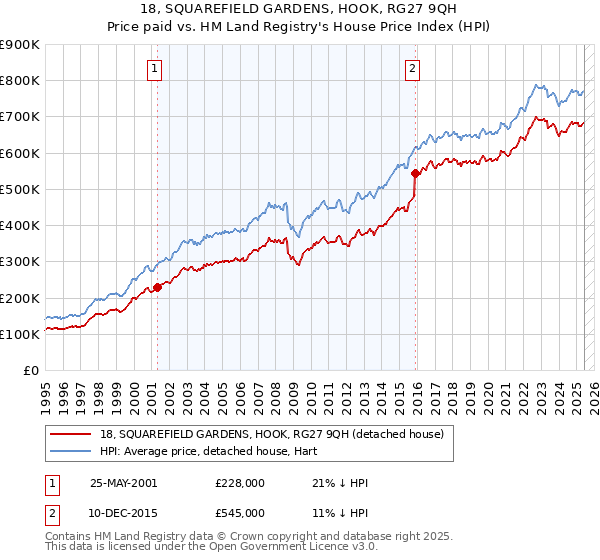 18, SQUAREFIELD GARDENS, HOOK, RG27 9QH: Price paid vs HM Land Registry's House Price Index