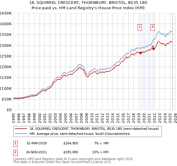 18, SQUIRREL CRESCENT, THORNBURY, BRISTOL, BS35 1BS: Price paid vs HM Land Registry's House Price Index