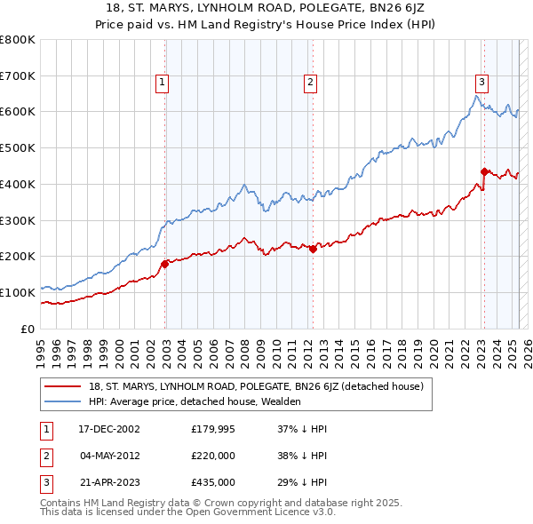 18, ST. MARYS, LYNHOLM ROAD, POLEGATE, BN26 6JZ: Price paid vs HM Land Registry's House Price Index